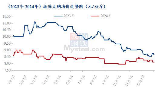 ：爪翅腿胸年度价格复盘及春节后走势预测pg电子试玩网站免费Mysteel解读(图5)